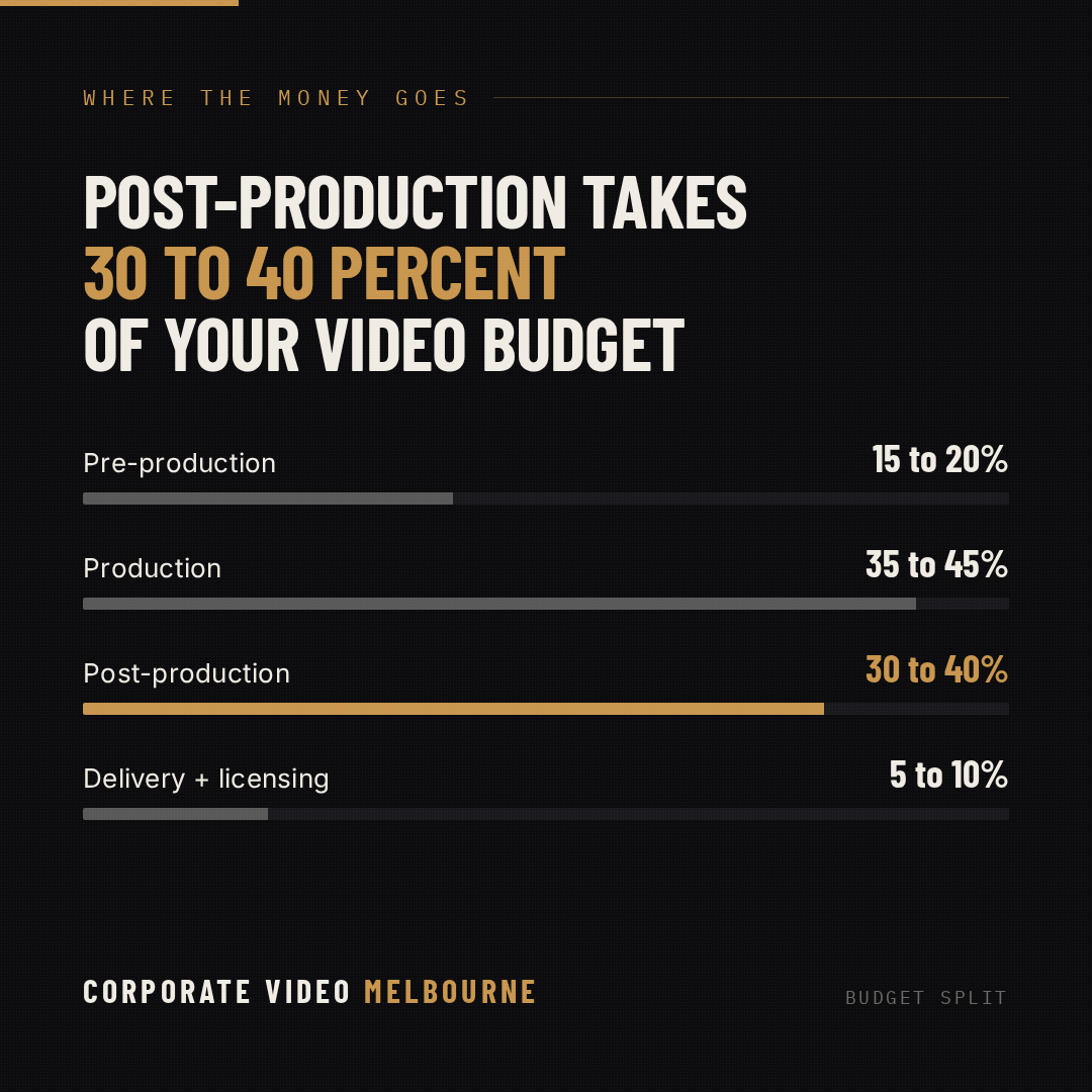 Post-production takes 30 to 40 percent of your video budget
